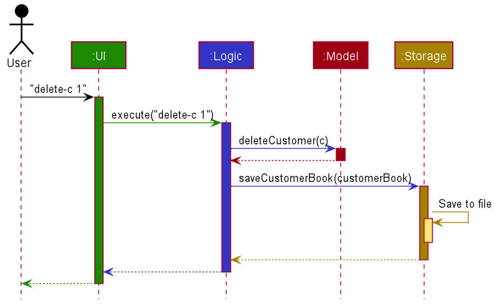 ArchitectureSequenceDiagram