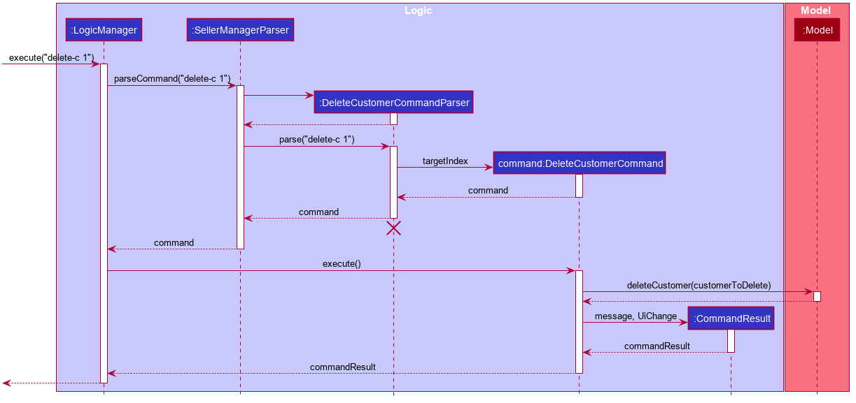 DeleteSequenceDiagram