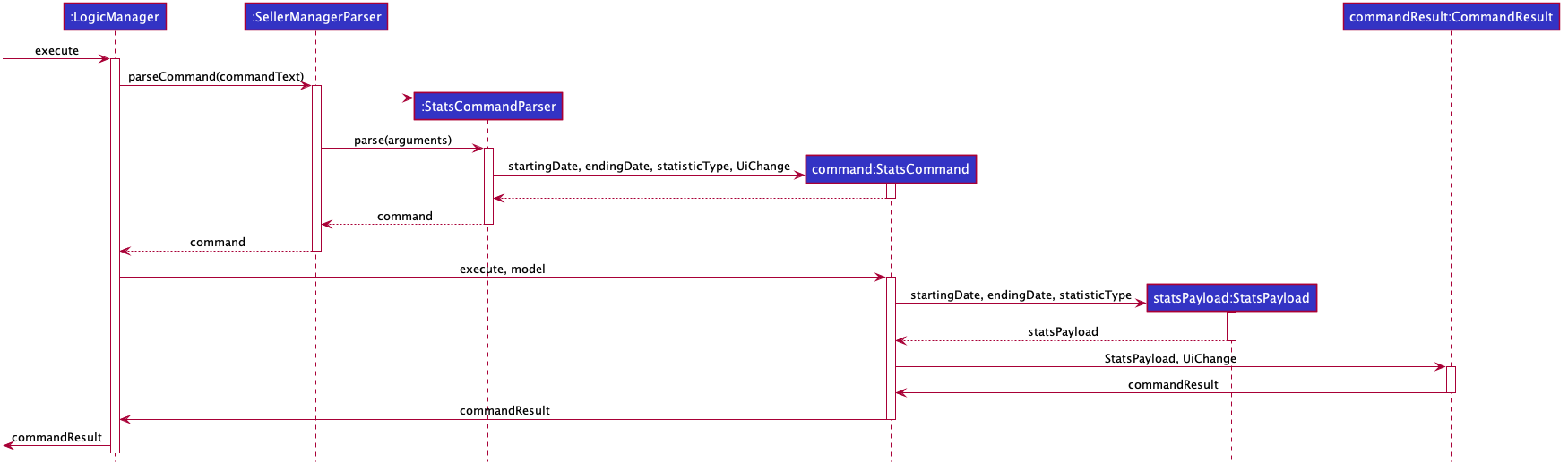 StatsCommandSequenceDiagram