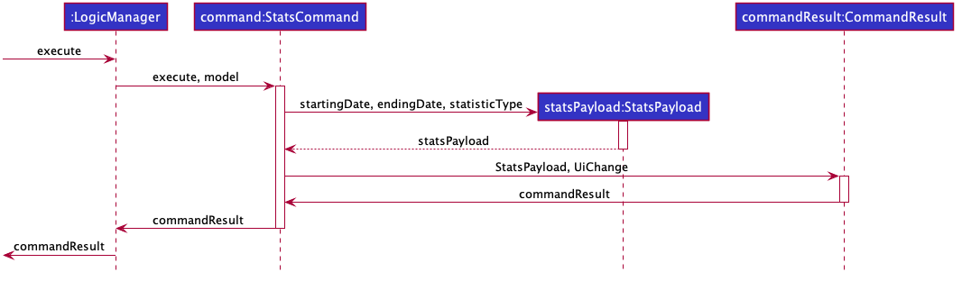 StatsCommandSequenceDiagram2