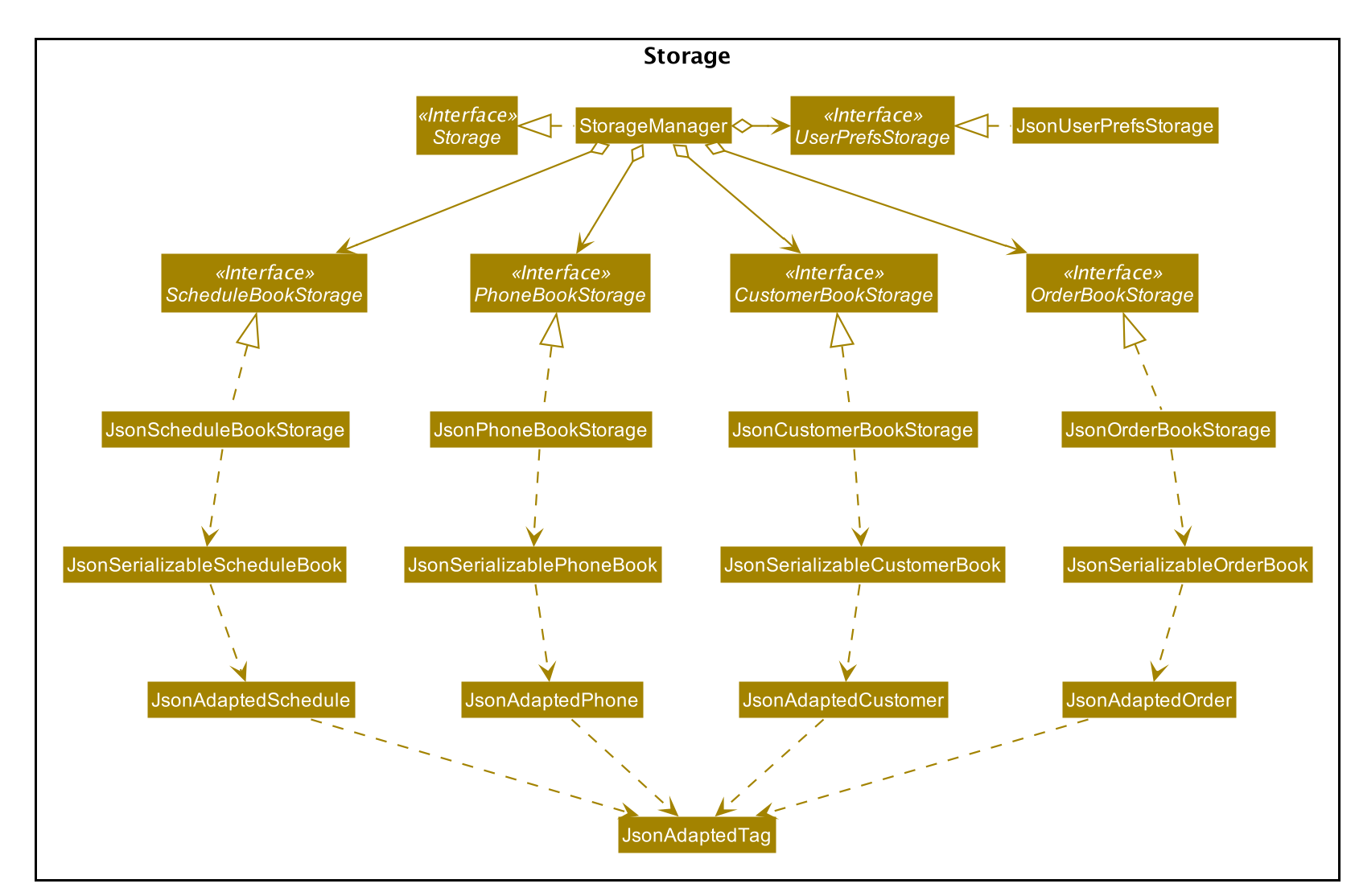 StorageClassDiagram