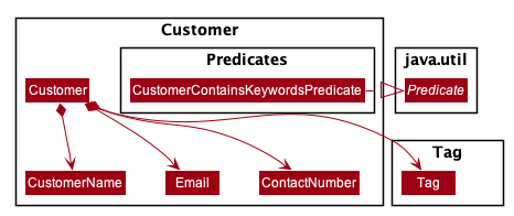 CustomerPredicateClassDiagram