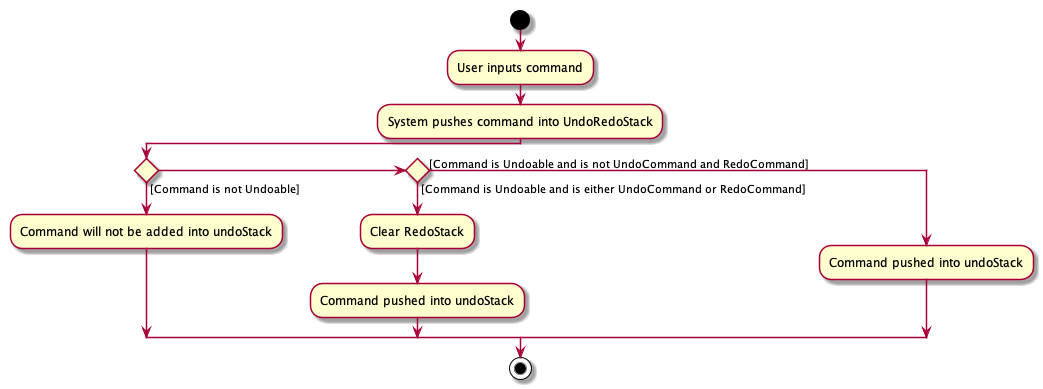 UndoRedoStackPushActivityDiagram